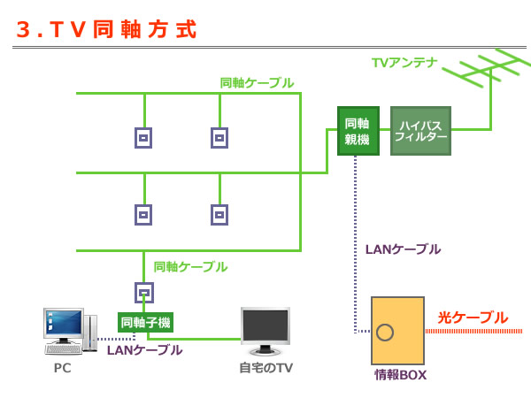 TV同軸方式