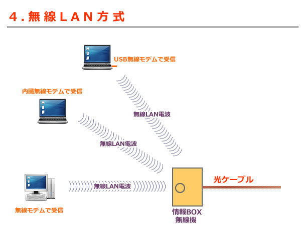無線LAN方式